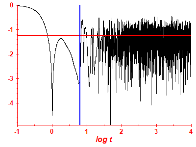 Survival probability log
